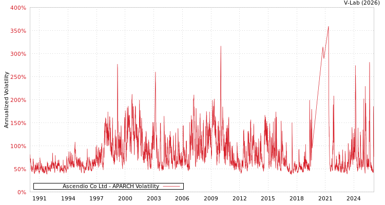 graph of Ascendio Co Ltd APARCH