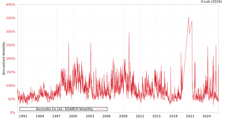 graph of Ascendio Co Ltd EGARCH