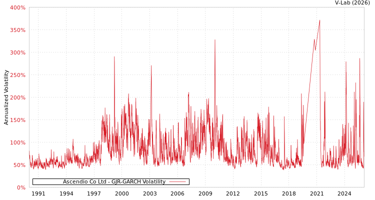 graph of Ascendio Co Ltd GJR-GARCH