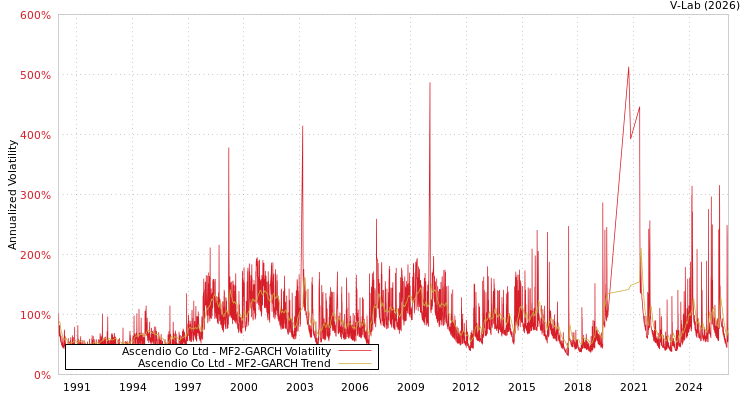 graph of Ascendio Co Ltd MF2-GARCH