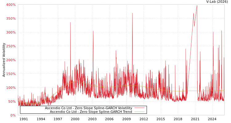 graph of Ascendio Co Ltd S0GARCH