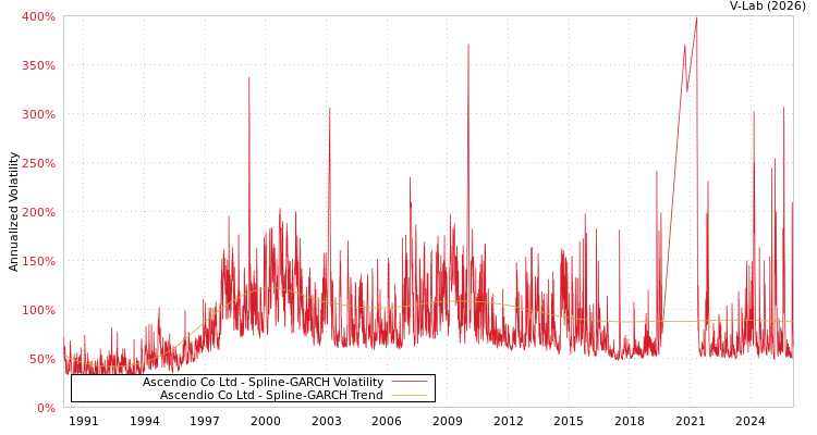 graph of Ascendio Co Ltd SGARCH