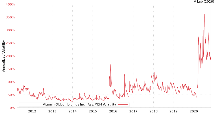 graph of Vitamin Oldco Holdings Inc AMEM