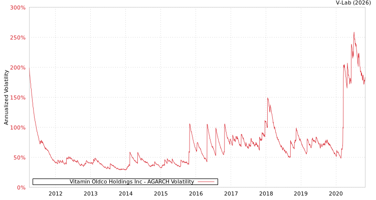 graph of Vitamin Oldco Holdings Inc AGARCH