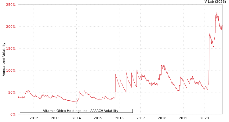 graph of Vitamin Oldco Holdings Inc APARCH