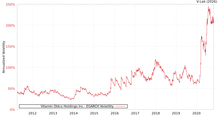 graph of Vitamin Oldco Holdings Inc EGARCH
