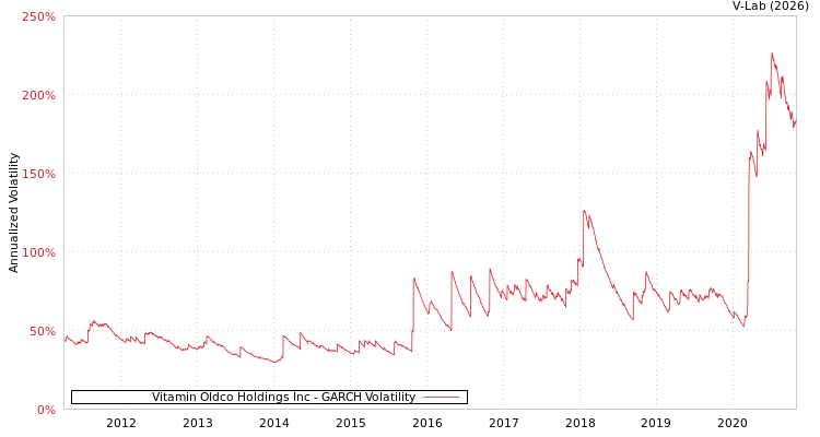 graph of Vitamin Oldco Holdings Inc GARCH