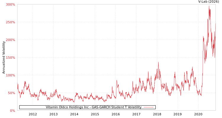 graph of Vitamin Oldco Holdings Inc GAS-GARCH-T