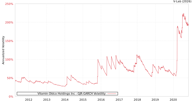 graph of Vitamin Oldco Holdings Inc GJR-GARCH