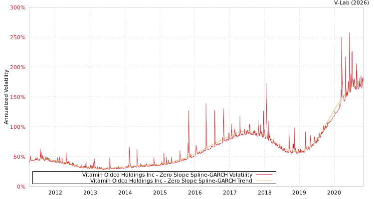 graph of Vitamin Oldco Holdings Inc S0GARCH