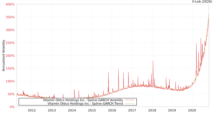 graph of Vitamin Oldco Holdings Inc SGARCH