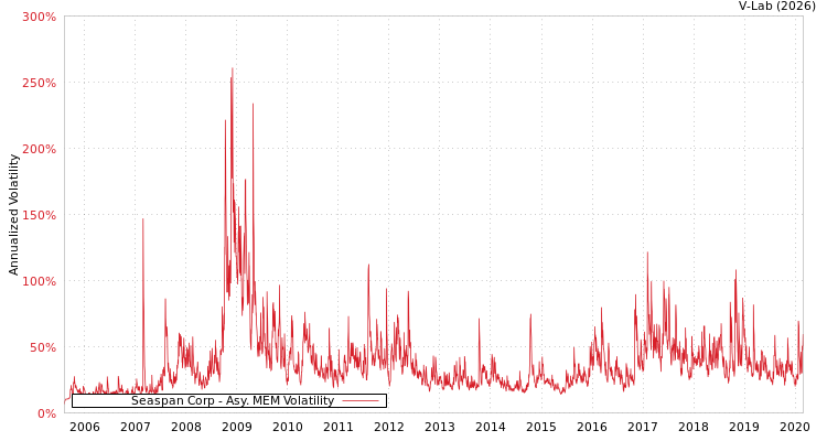 graph of Seaspan Corp AMEM