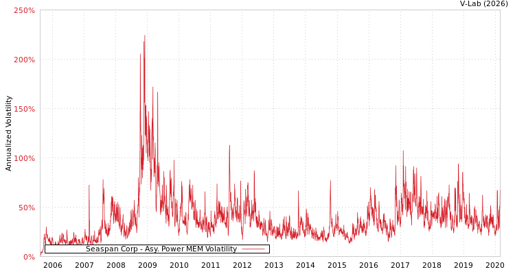 graph of Seaspan Corp APMEM
