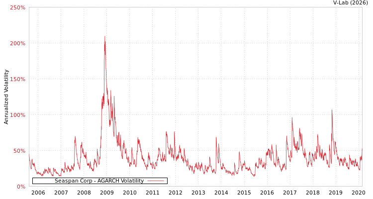 graph of Seaspan Corp AGARCH