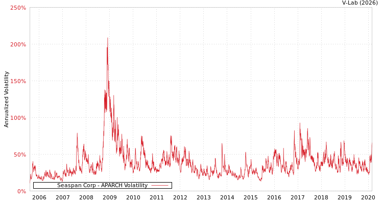 graph of Seaspan Corp APARCH
