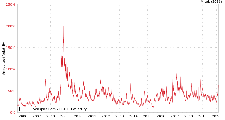 graph of Seaspan Corp EGARCH