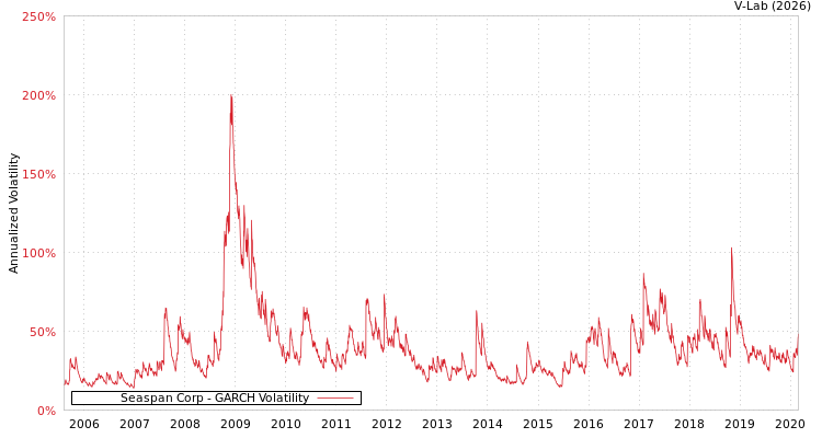 graph of Seaspan Corp GARCH