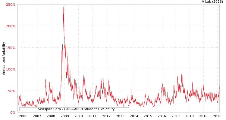 graph of Seaspan Corp GAS-GARCH-T