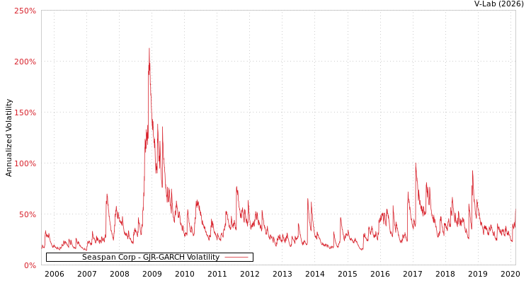 graph of Seaspan Corp GJR-GARCH