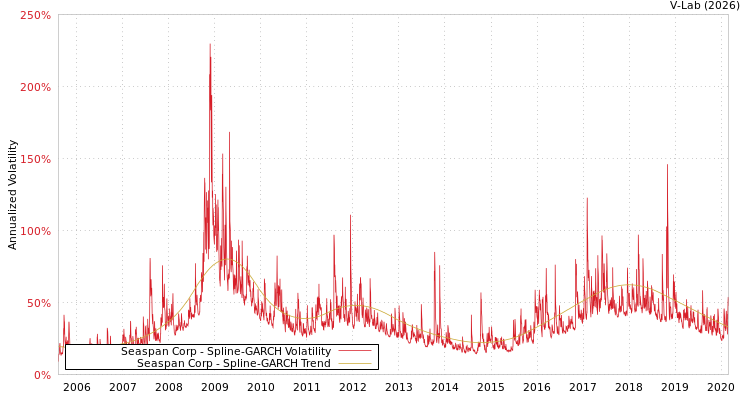 graph of Seaspan Corp SGARCH