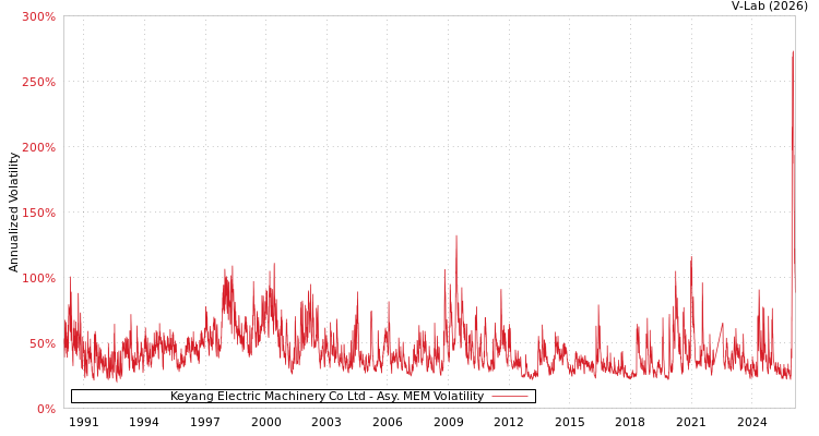 graph of Keyang Electric Machinery Co Ltd AMEM