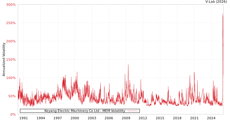 graph of Keyang Electric Machinery Co Ltd MEM