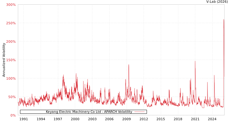 graph of Keyang Electric Machinery Co Ltd APARCH