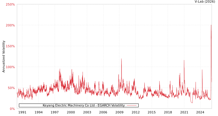 graph of Keyang Electric Machinery Co Ltd EGARCH