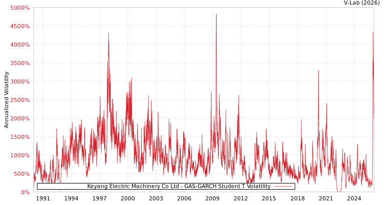 graph of Keyang Electric Machinery Co Ltd GAS-GARCH-T