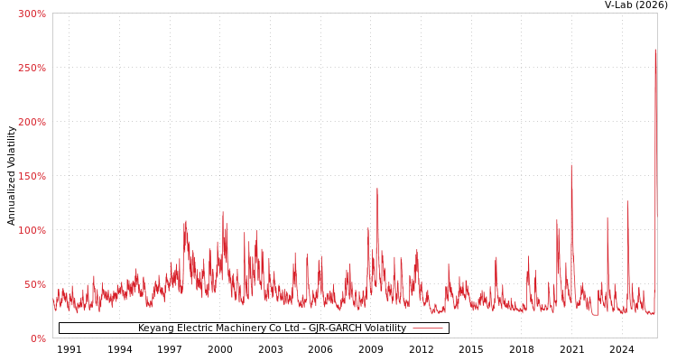graph of Keyang Electric Machinery Co Ltd GJR-GARCH