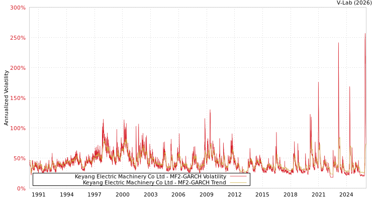 graph of Keyang Electric Machinery Co Ltd MF2-GARCH