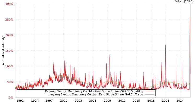 graph of Keyang Electric Machinery Co Ltd S0GARCH