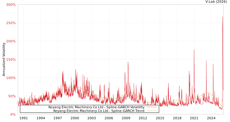 graph of Keyang Electric Machinery Co Ltd SGARCH