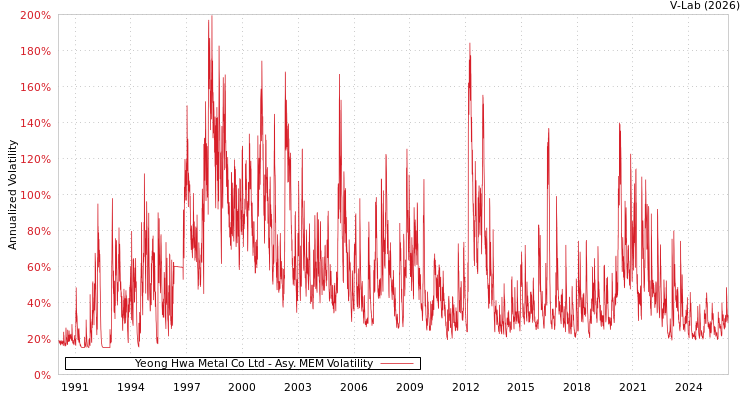 graph of Yeong Hwa Metal Co Ltd AMEM