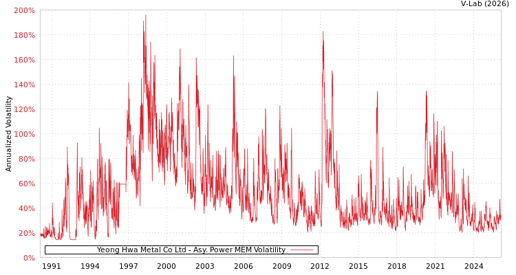 graph of Yeong Hwa Metal Co Ltd APMEM