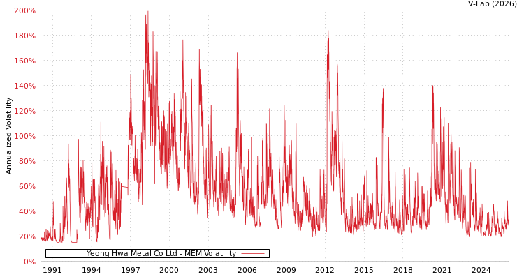 graph of Yeong Hwa Metal Co Ltd MEM