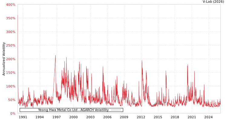 graph of Yeong Hwa Metal Co Ltd AGARCH