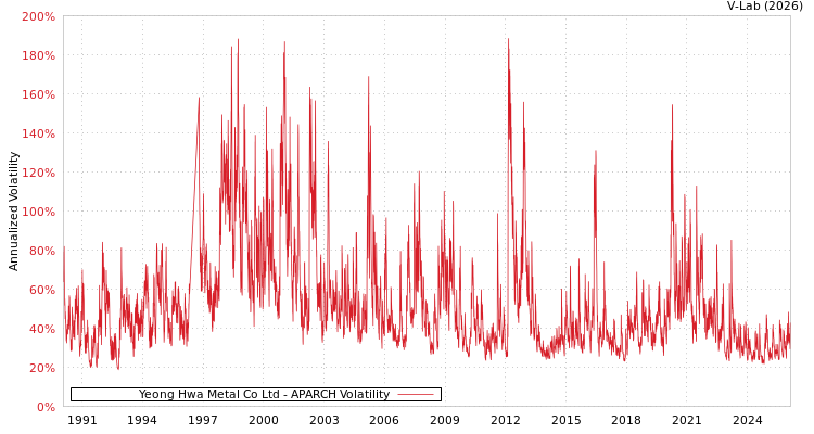 graph of Yeong Hwa Metal Co Ltd APARCH
