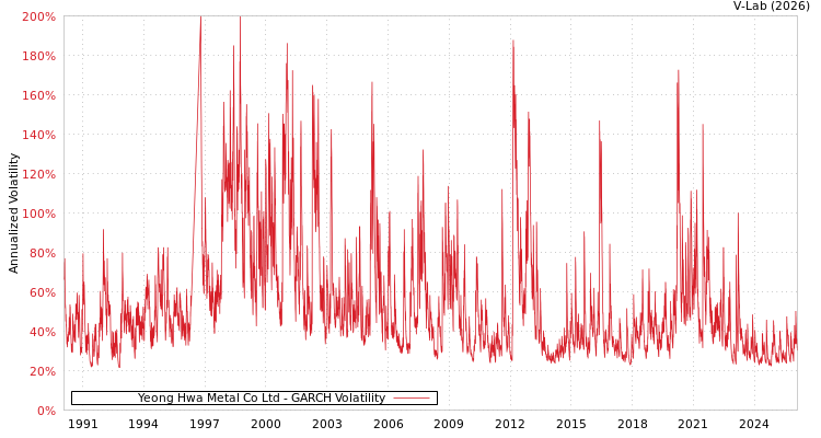 graph of Yeong Hwa Metal Co Ltd GARCH