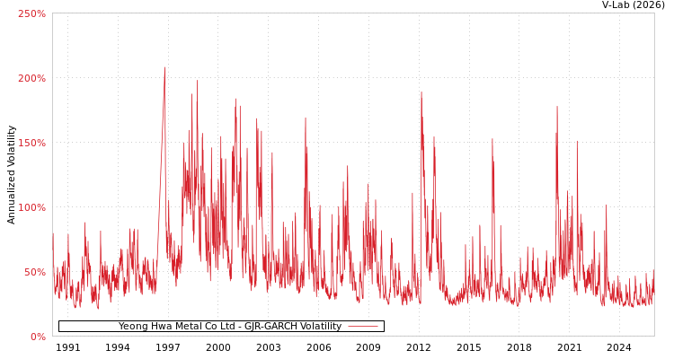 graph of Yeong Hwa Metal Co Ltd GJR-GARCH