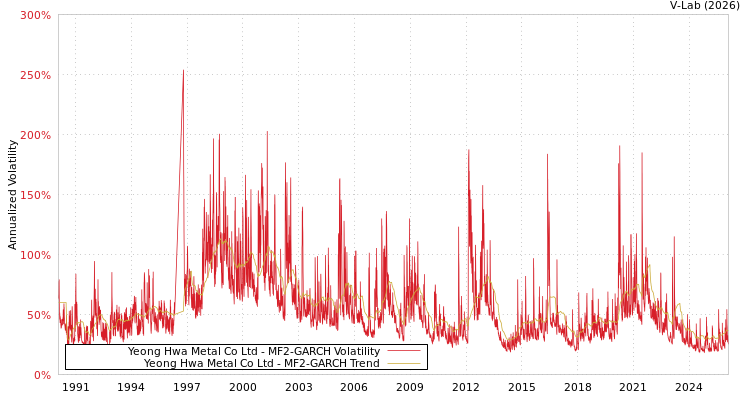 graph of Yeong Hwa Metal Co Ltd MF2-GARCH