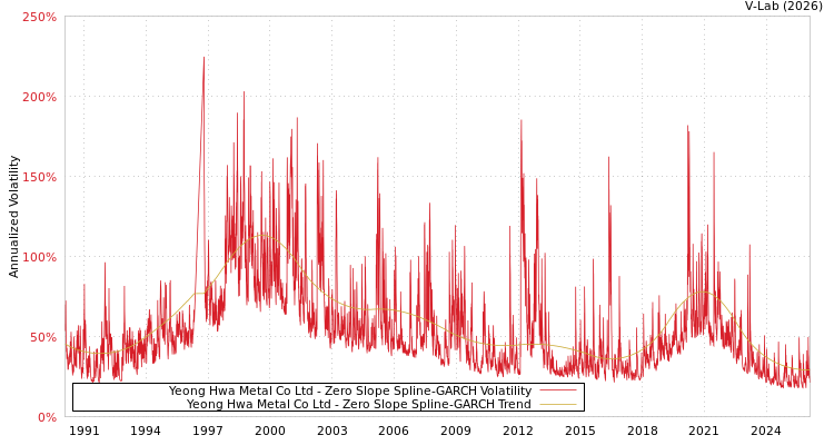 graph of Yeong Hwa Metal Co Ltd S0GARCH