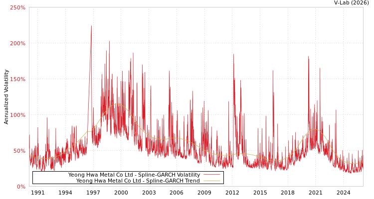 graph of Yeong Hwa Metal Co Ltd SGARCH