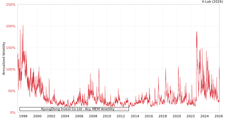 graph of KyungDong Invest Co Ltd AMEM
