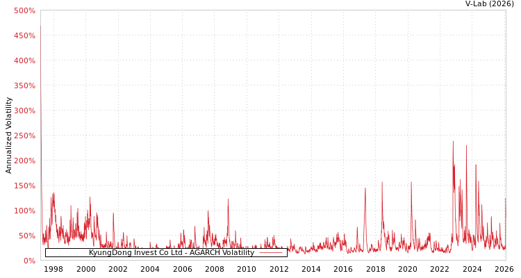 graph of KyungDong Invest Co Ltd AGARCH