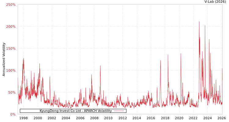 graph of KyungDong Invest Co Ltd APARCH