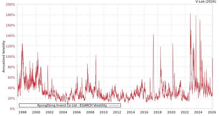 graph of KyungDong Invest Co Ltd EGARCH