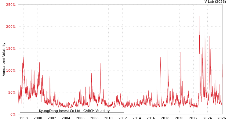 graph of KyungDong Invest Co Ltd GARCH