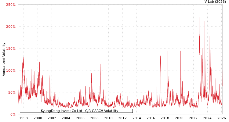 graph of KyungDong Invest Co Ltd GJR-GARCH
