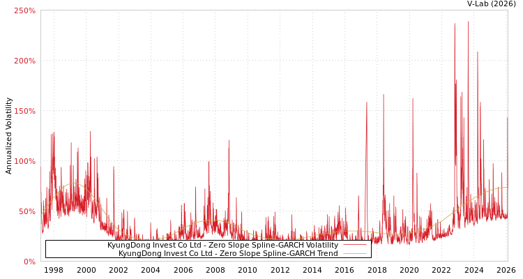 graph of KyungDong Invest Co Ltd S0GARCH